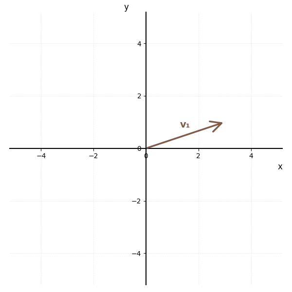 Example output: two vectors added tip-to-tail