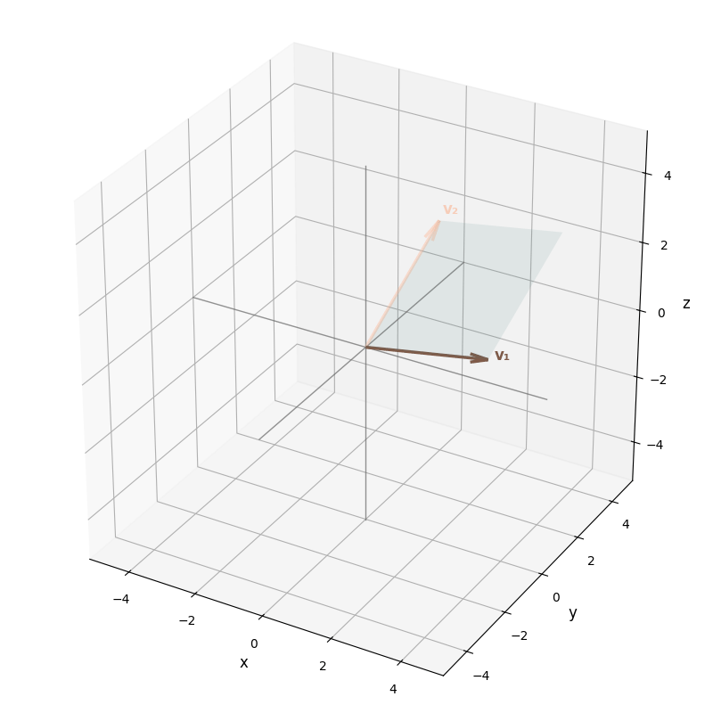 Example output: two 3D vectors added tip-to-tail