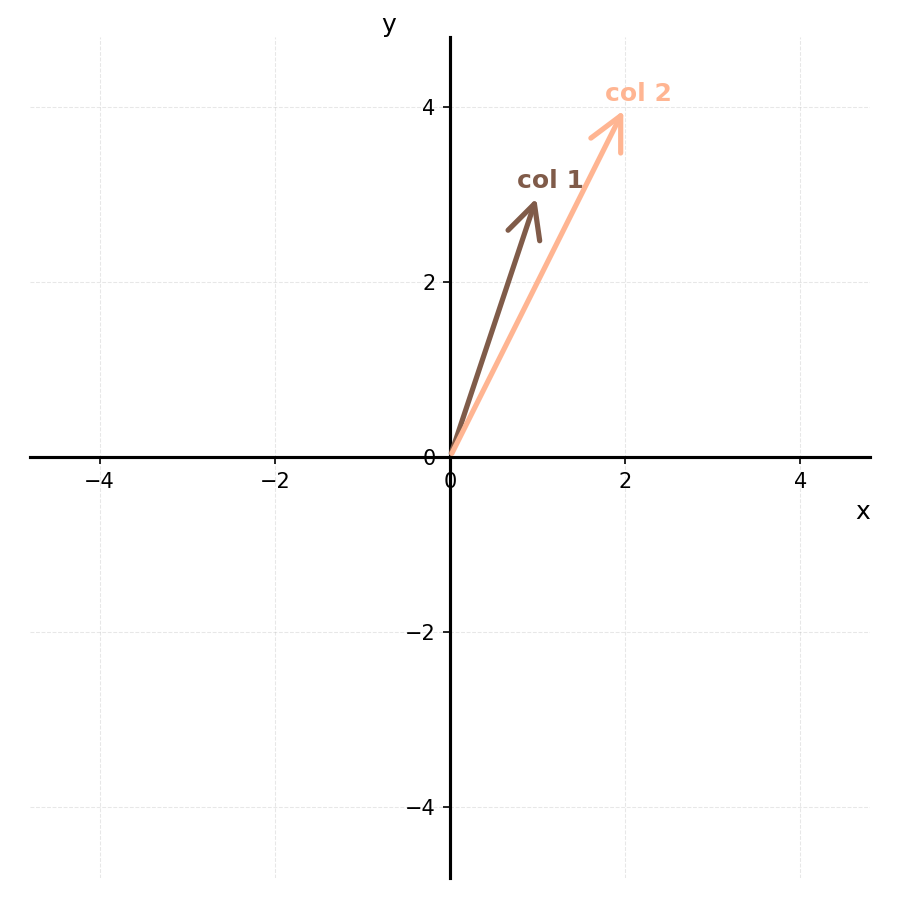 The two column vectors of a 2x2 matrix drawn as arrows from the origin