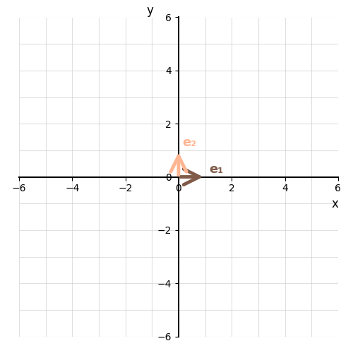 A coordinate grid stretching by 2 horizontally and 3 vertically under a diagonal matrix