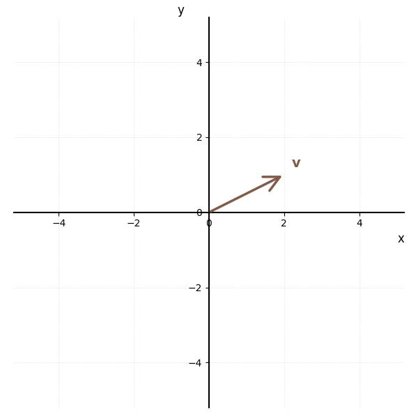 Example output: a vector stretching to twice its length