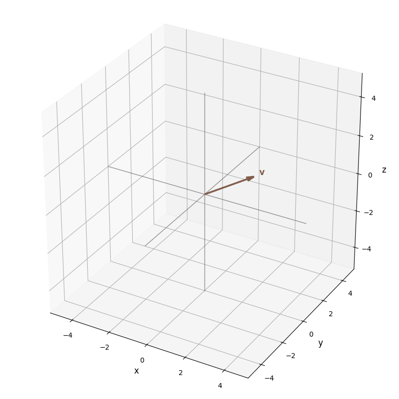 Example output: a 3D vector stretching to twice its length