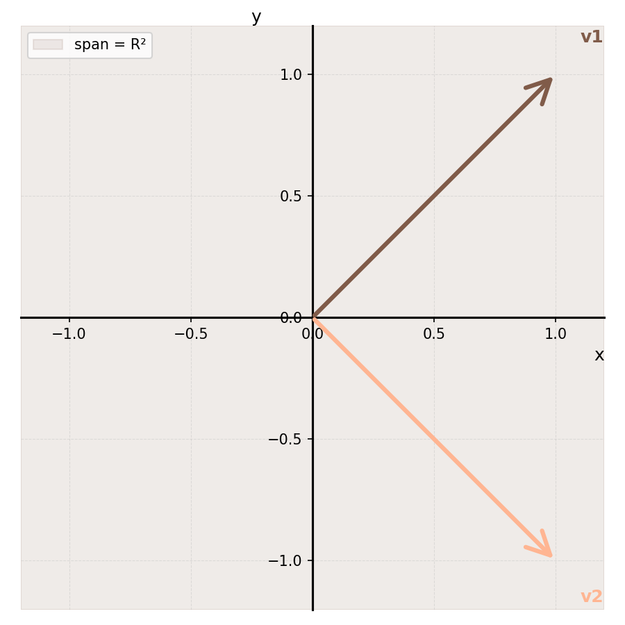 Two independent vectors shading the entire plane they span