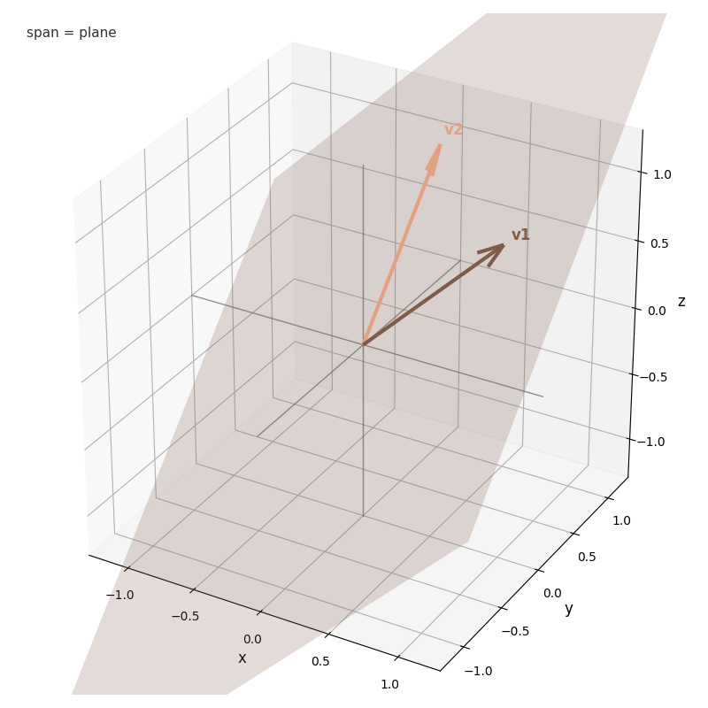Example output: two 3D vectors shading the plane they span