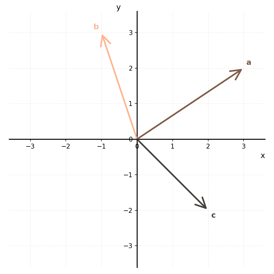 Example output: three vectors as arrows from the origin