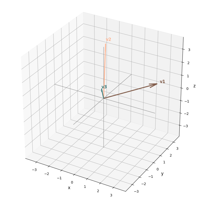 Example output: three vectors as arrows from the origin in 3D